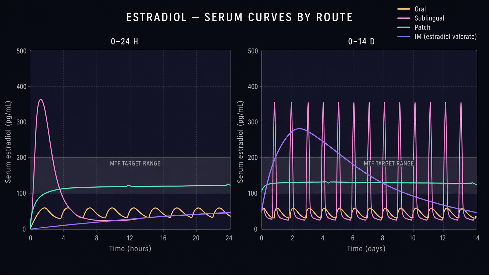 Comparative serum estradiol curves over time for oral, sublingual, transdermal patch, and IM routes, with a horizontal MTF target band overlay