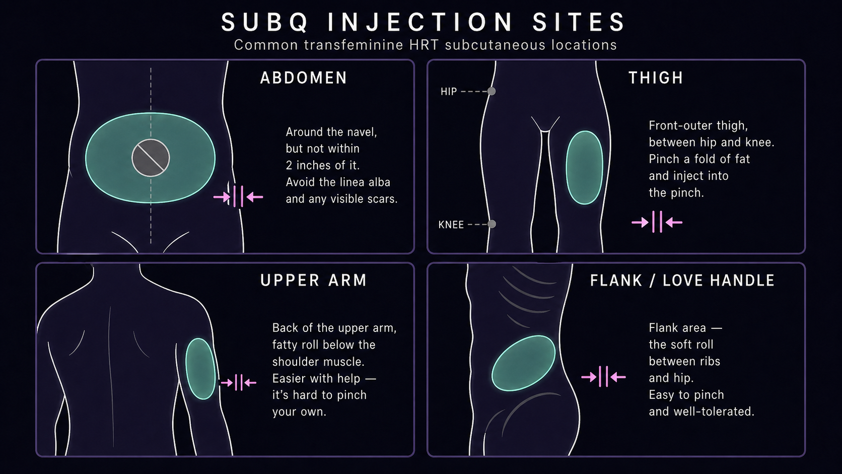 Four-panel reference diagram of common SubQ injection sites: abdomen (around but not within 2 inches of the navel), front-outer thigh, back of upper arm, and flank/love handle, with pinch-fold technique indicators on each panel